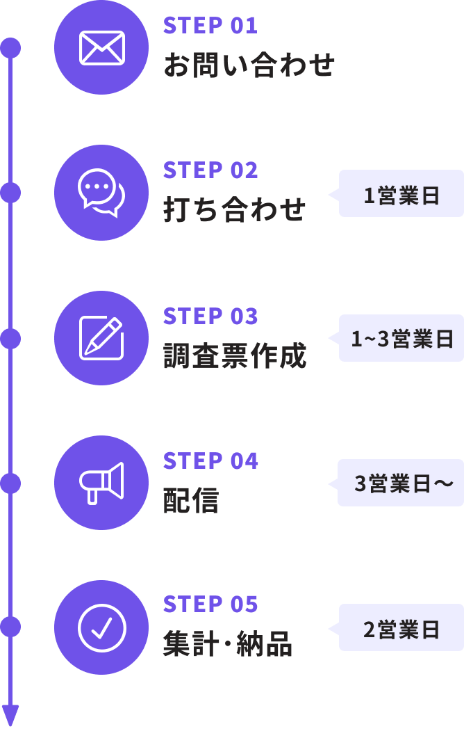 お問い合わせ→打ち合わせ→調査票作成→配信→集計･納品