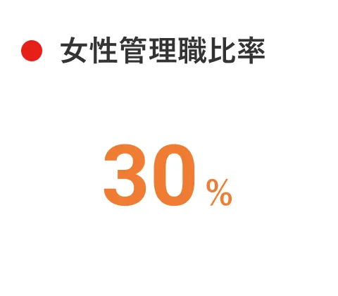 女性管理職比率 30%