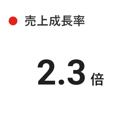 売上成長率 2.3倍