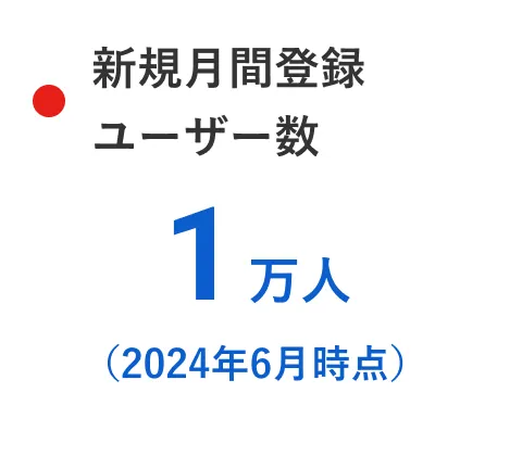 新規月間登録ユーザー数 1万人（2024年6月時点）