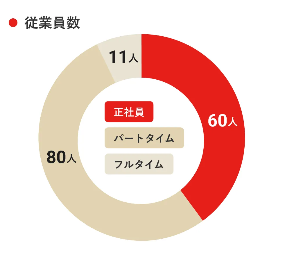 従業員数 正社員60人 パートタイム80人 フルタイム11人