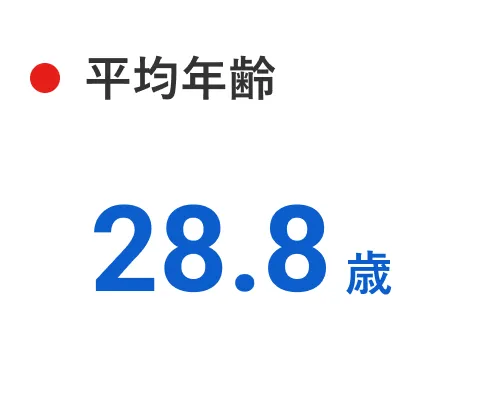 平均年齢 28.8歳