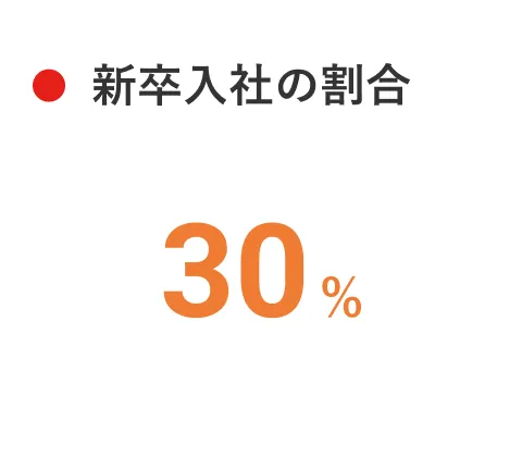 新卒入社の割合 30%