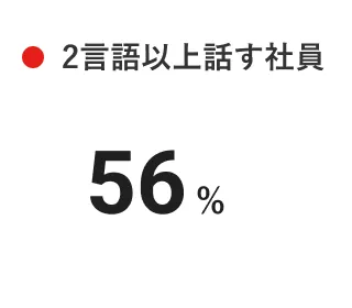 2言語以上話す社員 56%