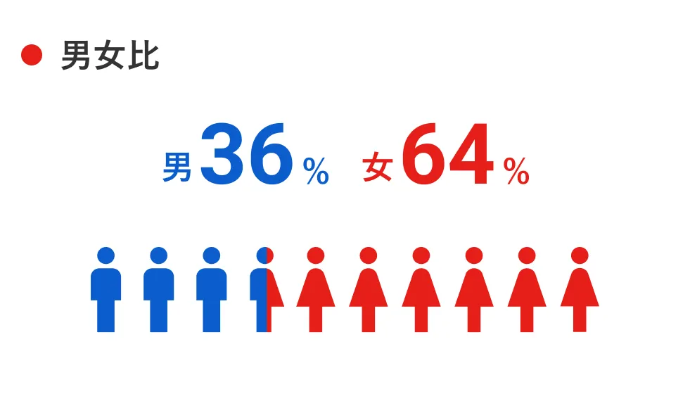 男女比 男36% 女64%